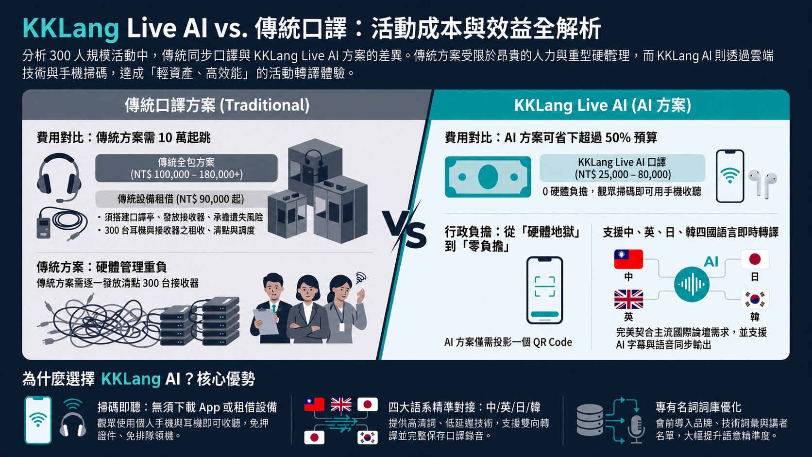 300 人科技論壇 AI 口譯案例
