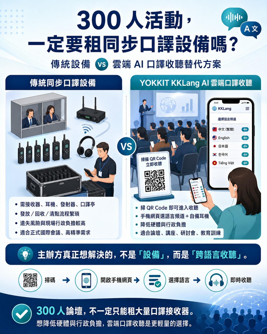 同步口譯設備替代方案：手機掃碼收聽