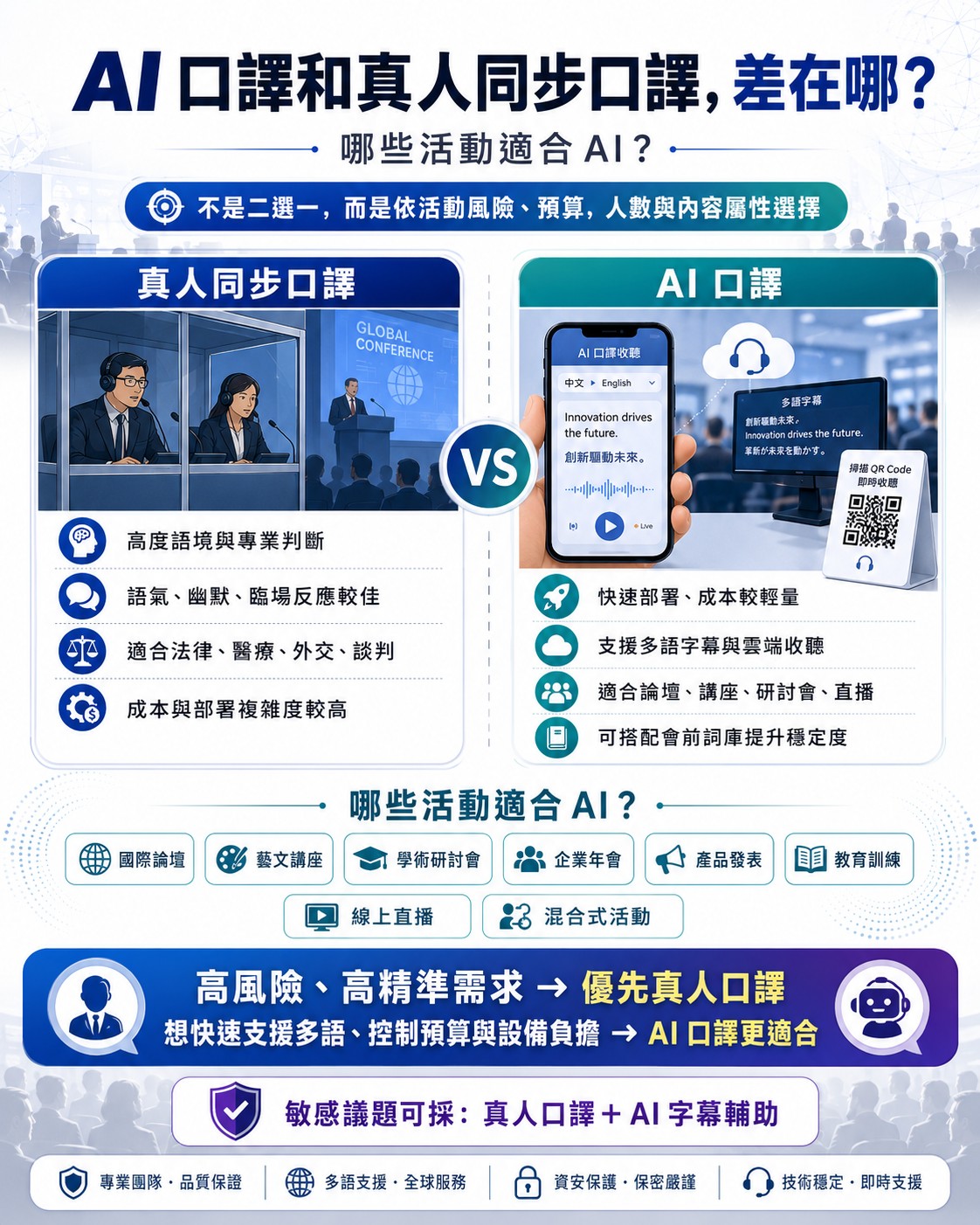 AI 口譯與真人口譯比較