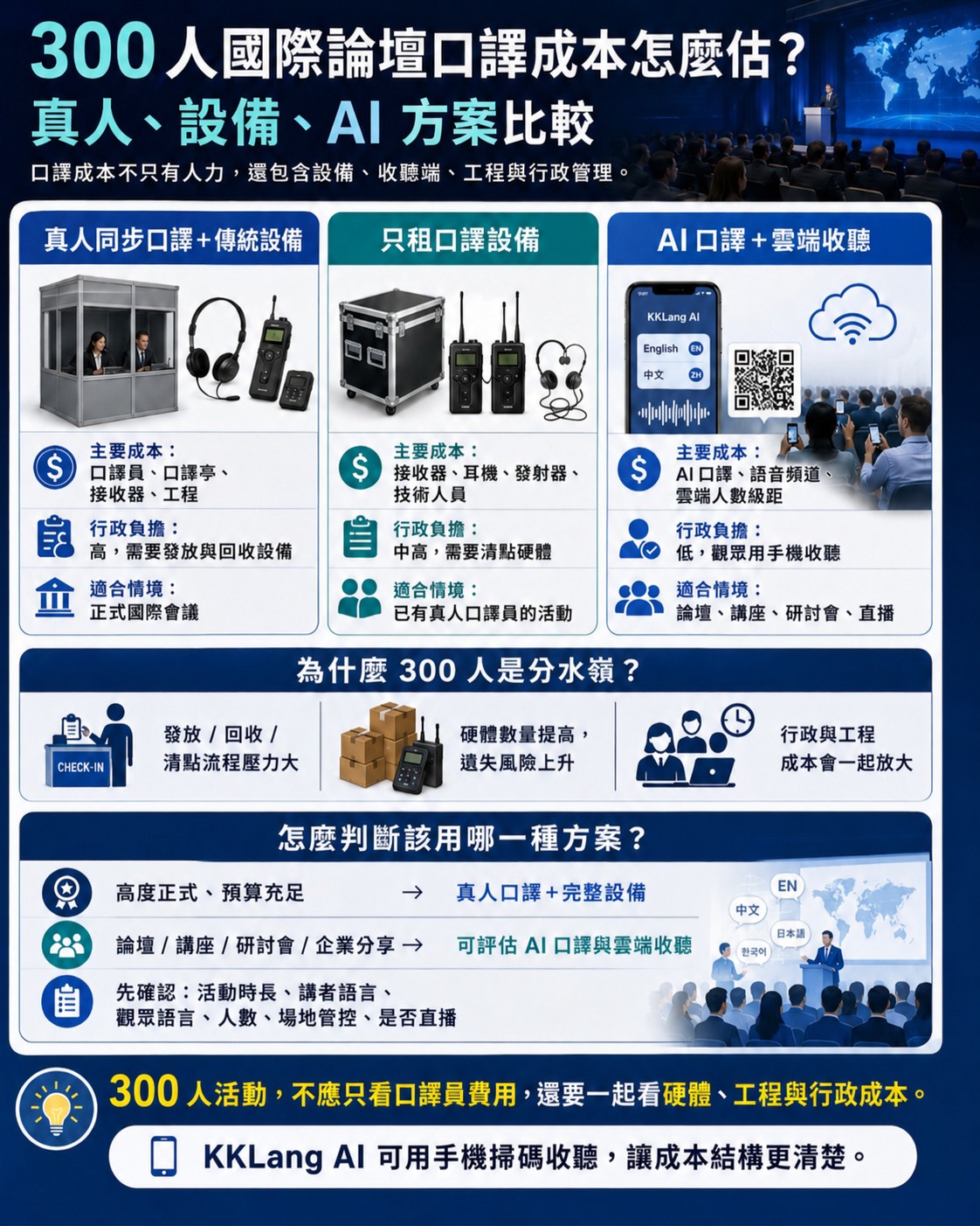 300 人國際論壇口譯成本結構